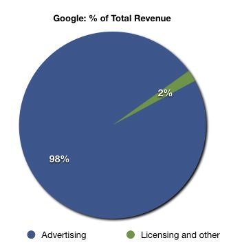 google total revenue percentage Getting a Grasp on Google