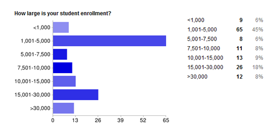student enrollment [Results] Higher Ed CMS Usage