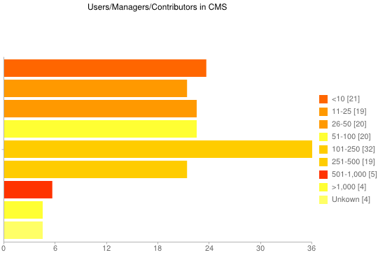  [Results] Higher Ed CMS Usage