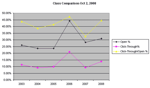 email comparison 10 2 Case Study: Email Still Beats out Print and Social Media for Engagement