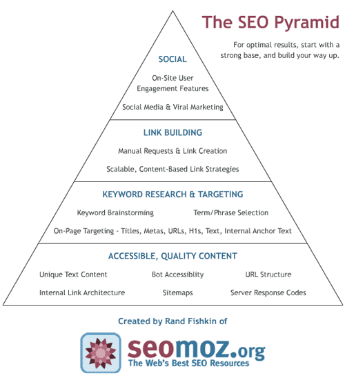 seo pyramid Social Media Comes Last