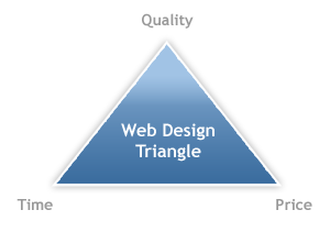 webdesigntriangle The Web Design Triangle   It’s A Crutch!