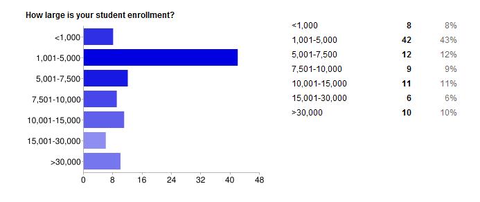 enrollment size [ Results ] The State of Higher Ed Video